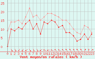 Courbe de la force du vent pour Nice (06)