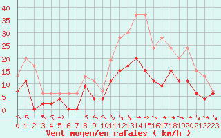 Courbe de la force du vent pour Saint-Girons (09)