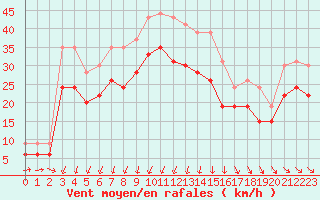 Courbe de la force du vent pour Cap de la Hague (50)