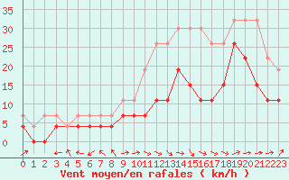 Courbe de la force du vent pour Pau (64)