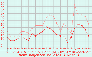 Courbe de la force du vent pour Istres (13)