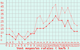 Courbe de la force du vent pour Pau (64)