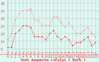 Courbe de la force du vent pour Avord (18)