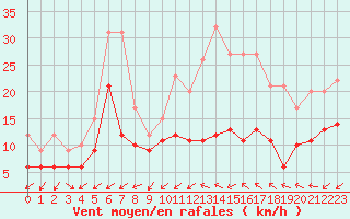 Courbe de la force du vent pour Cap Cpet (83)