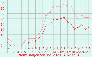 Courbe de la force du vent pour Beauvais (60)