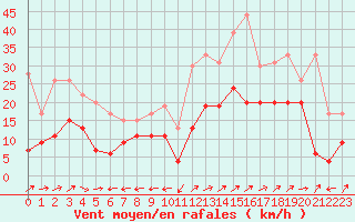 Courbe de la force du vent pour Grenoble/St-Etienne-St-Geoirs (38)