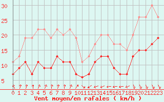 Courbe de la force du vent pour Saint-Brieuc (22)