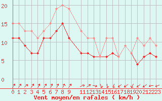 Courbe de la force du vent pour Cap de la Hague (50)