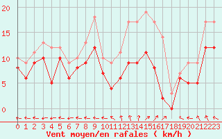 Courbe de la force du vent pour Saint-Dizier (52)