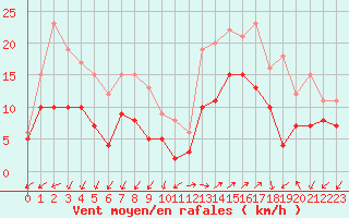 Courbe de la force du vent pour Ajaccio - Campo dell