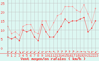 Courbe de la force du vent pour Cap Cpet (83)