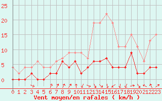Courbe de la force du vent pour Vichy (03)
