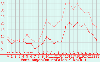 Courbe de la force du vent pour Bordeaux (33)