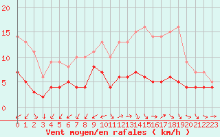 Courbe de la force du vent pour Nantes (44)