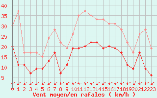 Courbe de la force du vent pour Alenon (61)