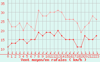 Courbe de la force du vent pour Chteauroux (36)