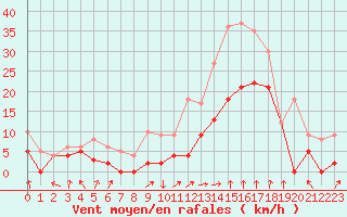 Courbe de la force du vent pour Sainte-Locadie (66)