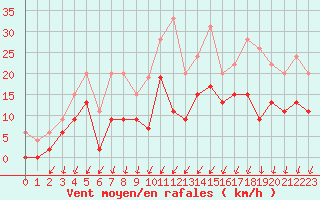 Courbe de la force du vent pour Montlimar (26)