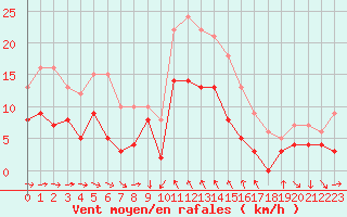 Courbe de la force du vent pour Solenzara - Base arienne (2B)