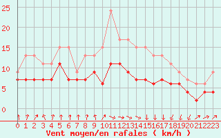 Courbe de la force du vent pour Muret (31)