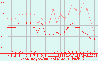 Courbe de la force du vent pour Ploumanac