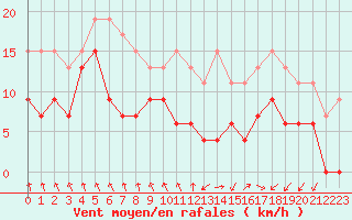 Courbe de la force du vent pour Saint-Etienne (42)