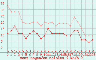 Courbe de la force du vent pour Nancy - Essey (54)