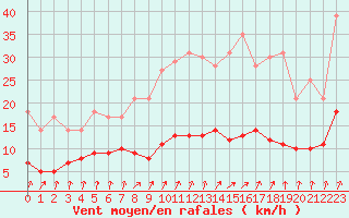 Courbe de la force du vent pour Charleville-Mzires (08)