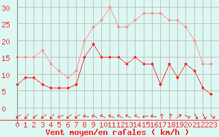 Courbe de la force du vent pour Bordeaux (33)