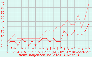 Courbe de la force du vent pour Agen (47)