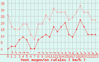 Courbe de la force du vent pour Le Puy - Loudes (43)