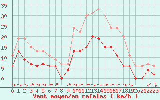 Courbe de la force du vent pour Charleville-Mzires (08)