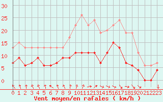 Courbe de la force du vent pour Abbeville (80)