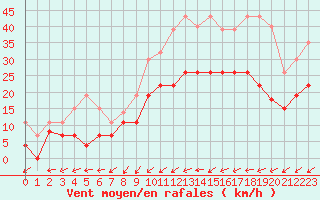 Courbe de la force du vent pour Nancy - Essey (54)