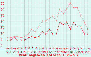 Courbe de la force du vent pour Saint-Brieuc (22)