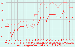 Courbe de la force du vent pour Landivisiau (29)