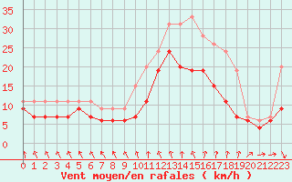 Courbe de la force du vent pour Evreux (27)