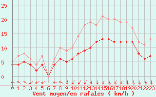 Courbe de la force du vent pour Ploudalmezeau (29)