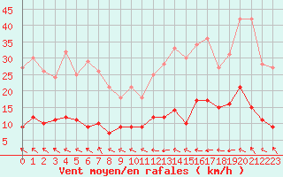 Courbe de la force du vent pour Deauville (14)