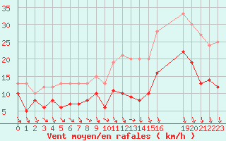 Courbe de la force du vent pour Rouen (76)