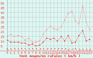 Courbe de la force du vent pour Lons-le-Saunier (39)