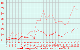 Courbe de la force du vent pour Roissy (95)