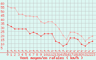 Courbe de la force du vent pour Cap de la Hve (76)