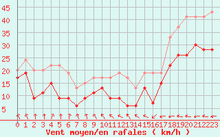 Courbe de la force du vent pour Metz-Nancy-Lorraine (57)