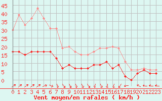 Courbe de la force du vent pour Le Mans (72)