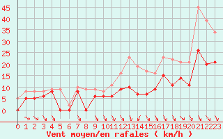 Courbe de la force du vent pour Toussus-le-Noble (78)