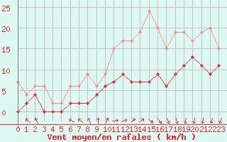 Courbe de la force du vent pour Rouen (76)