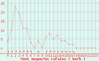 Courbe de la force du vent pour Chteau-Chinon (58)