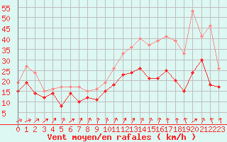 Courbe de la force du vent pour Albert-Bray (80)