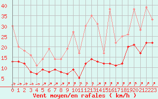 Courbe de la force du vent pour Roissy (95)